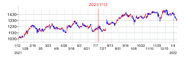 2021年7月12日 15:35前後のの株価チャート